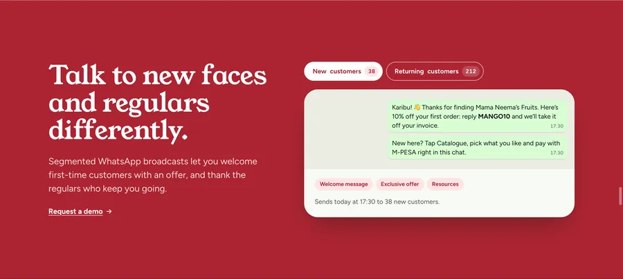 Section 8 on crimson: “Talk to new faces and regulars differently.” A broadcast with tabs for 38 new customers and 212 returning customers, a WhatsApp welcome offer with the code MANGO10, and “Sends today at 17:30 to 38 new customers”.